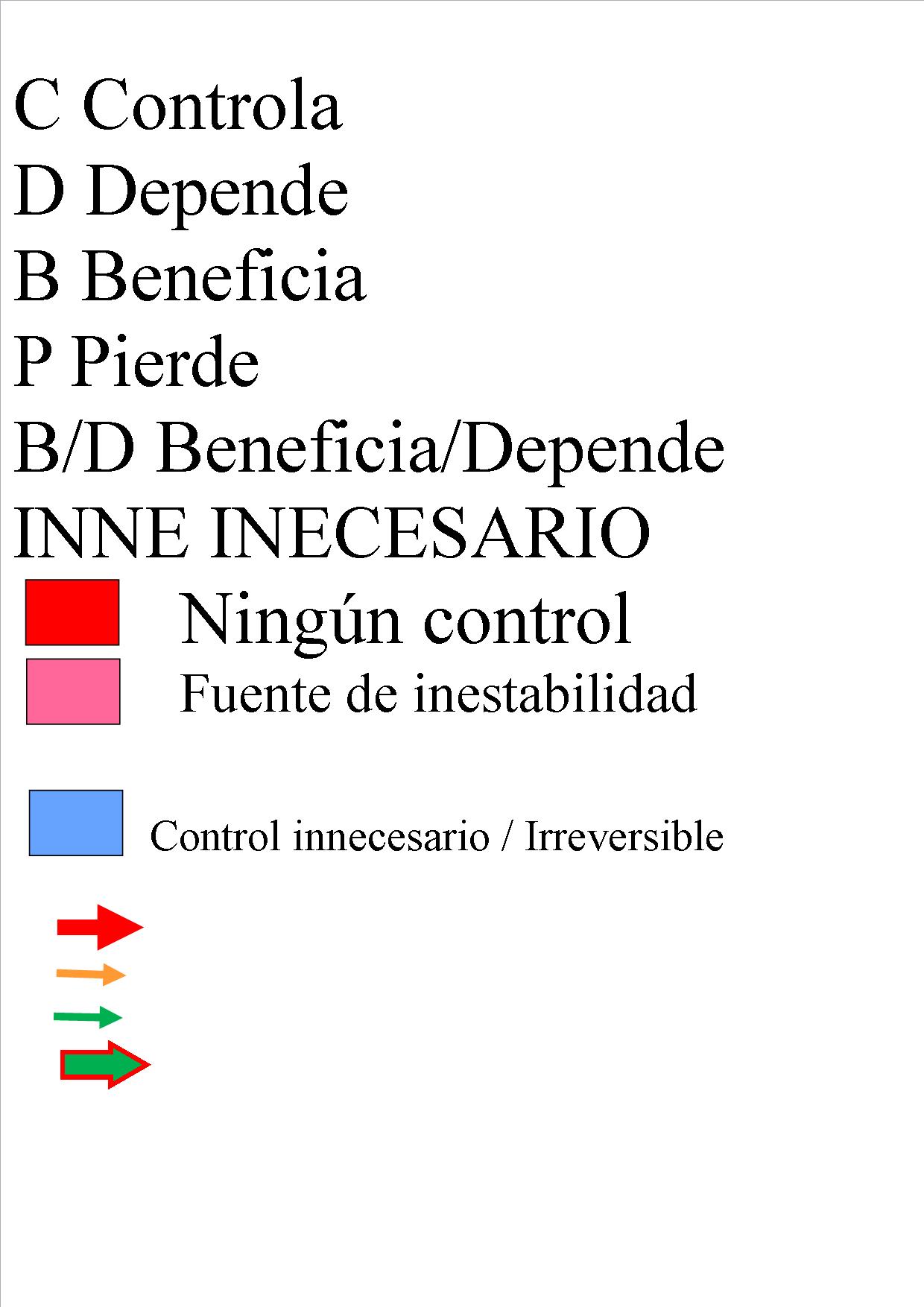 Interrelaciones entre especies. Pie de Gráfico